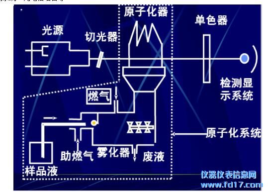 原子吸收光谱仪的原理是怎样的呢